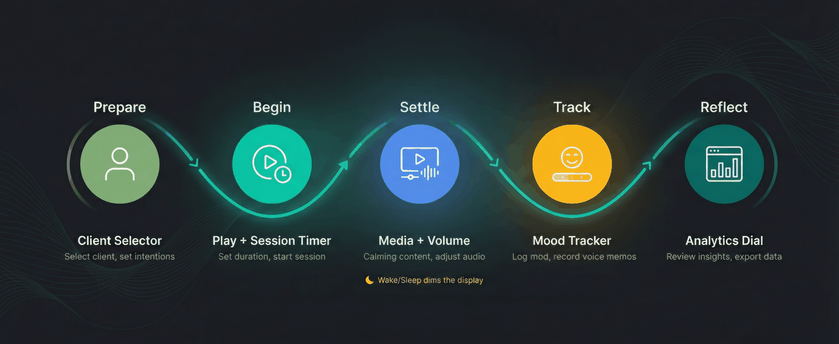 Session workflow diagram showing five phases: Prepare (Client Selector — select client, set intentions), Begin (Play + Session Timer — set duration, start session), Settle (Media + Volume — calming content, adjust audio), Track (Mood Tracker — log mood, record voice memos), and Reflect (Analytics Dial — review insights, export data). A note reads: Wake/Sleep dims the display.
